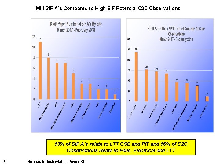 Mill SIF A’s Compared to High SIF Potential C 2 C Observations 53% of Mill SIF A’s Compared to High SIF Potential C 2 C Observations 53% of