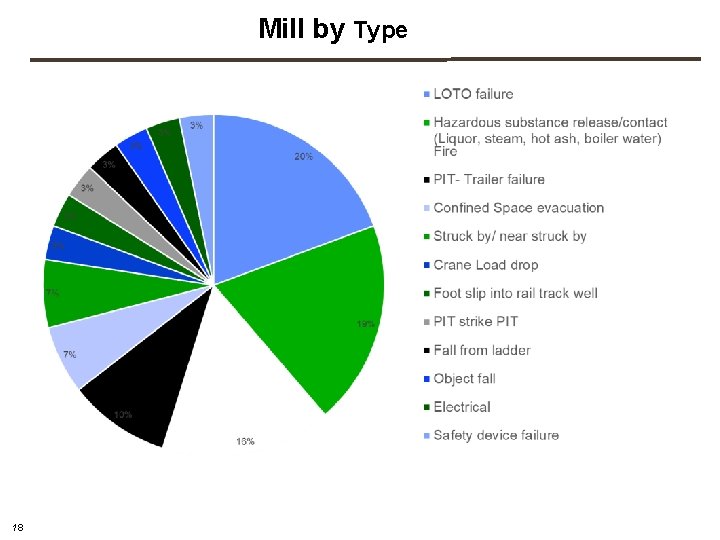 Mill by Type 18 Mill by Type 18