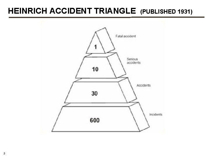 HEINRICH ACCIDENT TRIANGLE (PUBLISHED 1931) 3 HEINRICH ACCIDENT TRIANGLE (PUBLISHED 1931) 3