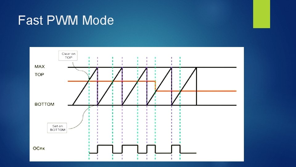 Fast PWM Mode 