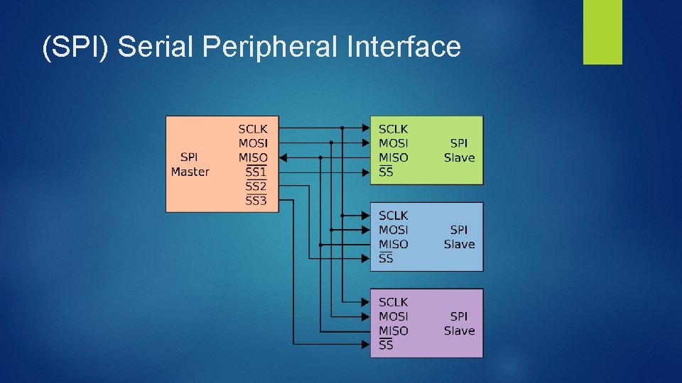 (SPI) Serial Peripheral Interface 