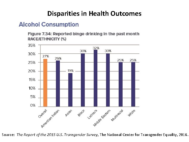 Disparities in Health Outcomes Source: The Report of the 2015 U. S. Transgender Survey,