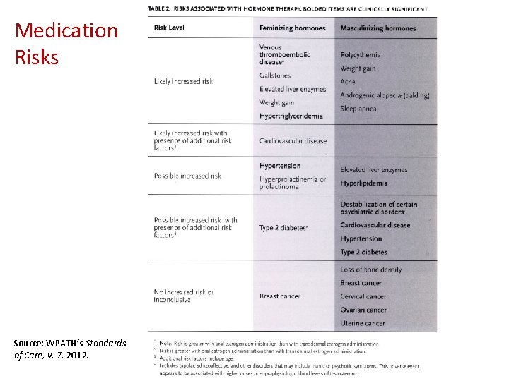 Medication Risks Source: WPATH’s Standards of Care, v. 7, 2012. 