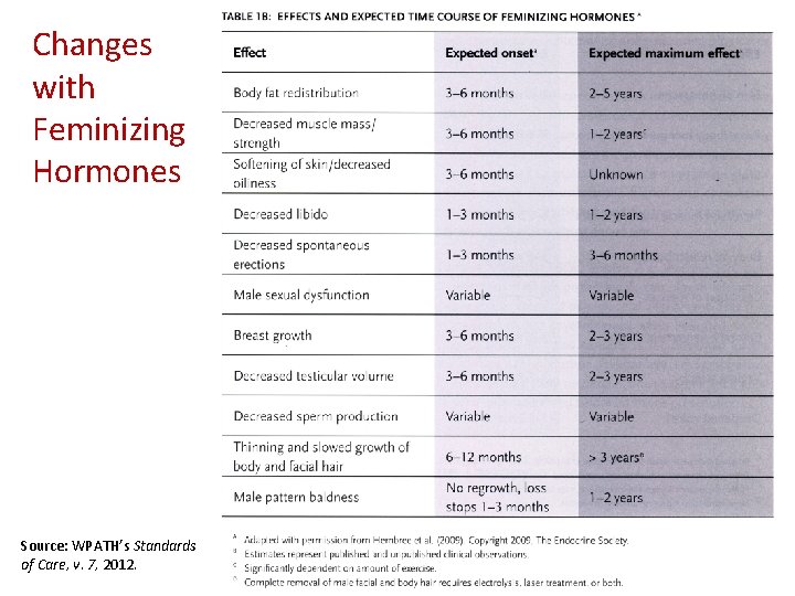 Changes with Feminizing Hormones Source: WPATH’s Standards of Care, v. 7, 2012. 