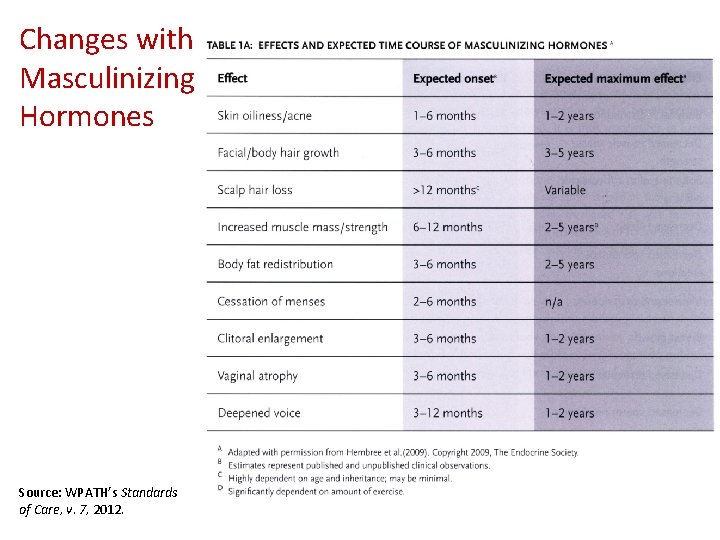 Changes with Masculinizing Hormones Source: WPATH’s Standards of Care, v. 7, 2012. 