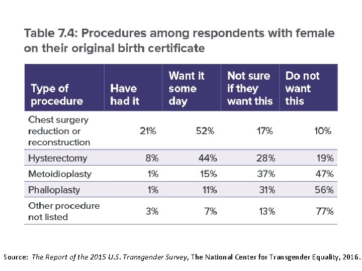 Source: The Report of the 2015 U. S. Transgender Survey, The National Center for