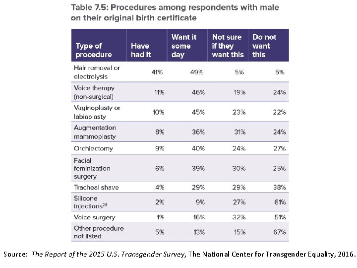 Source: The Report of the 2015 U. S. Transgender Survey, The National Center for