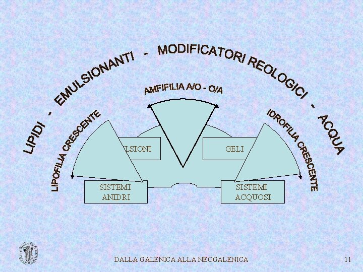 EMULSIONI SISTEMI ANIDRI GELI SISTEMI ACQUOSI DALLA GALENICA ALLA NEOGALENICA 11 