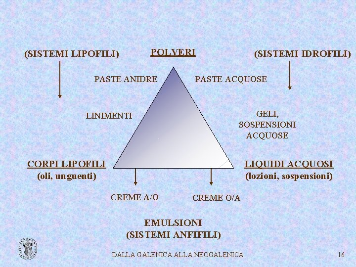 POLVERI (SISTEMI LIPOFILI) PASTE ANIDRE (SISTEMI IDROFILI) PASTE ACQUOSE GELI, SOSPENSIONI ACQUOSE LINIMENTI CORPI