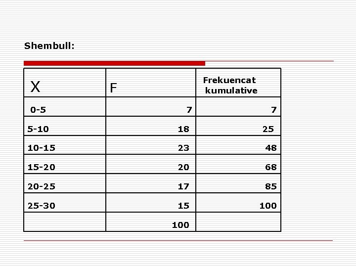 Shembull: X 0 -5 Frekuencat kumulative F 7 7 5 -10 18 25 10