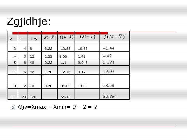 Zgjidhje: X F F*X 2 4 8 3. 22 12. 88 10. 36 41.