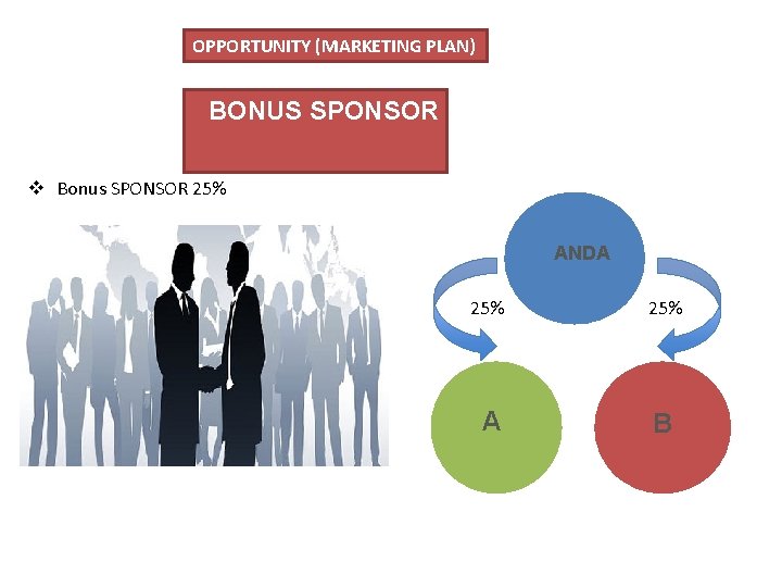 OPPORTUNITY (MARKETING PLAN) BONUS SPONSOR v Bonus SPONSOR 25% ANDA 25% A B 