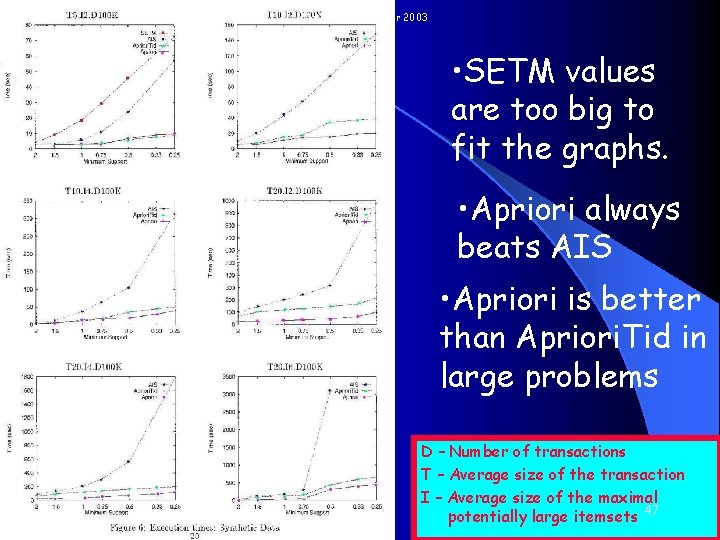 Data Mining Seminar 2003 • SETM values are too big to fit the graphs.