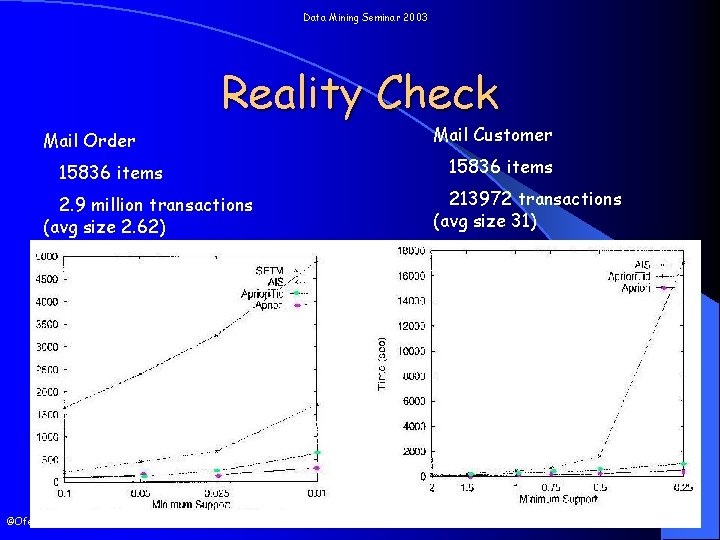 Data Mining Seminar 2003 Reality Check Mail Order 15836 items 2. 9 million transactions