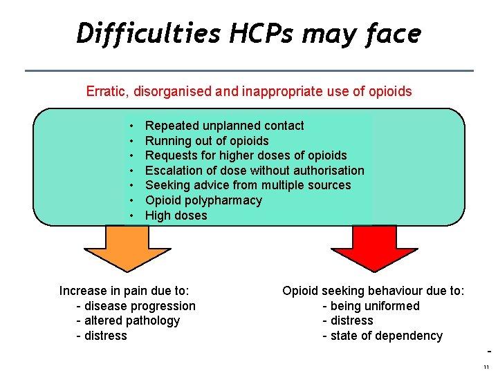 Difficulties HCPs may face Erratic, disorganised and inappropriate use of opioids • • Repeated