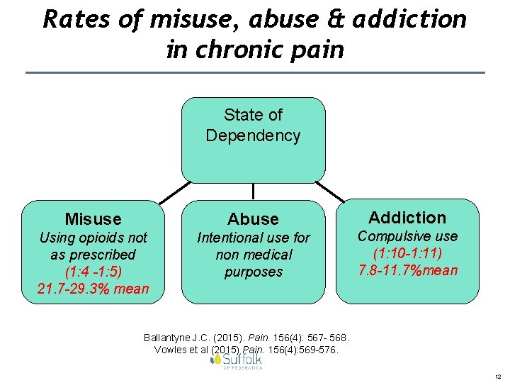 Rates of misuse, abuse & addiction in chronic pain State of Dependency Misuse Abuse