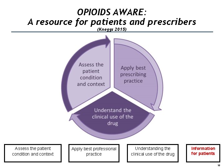 OPIOIDS AWARE: A resource for patients and prescribers (Knaggs 2015) Assess the patient condition