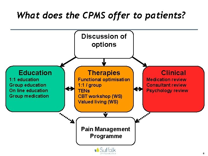 What does the CPMS offer to patients? Discussion of options Education Therapies 1: 1