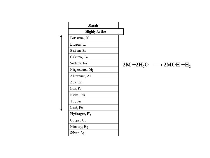 Metals Highly Active Potassium, K Lithium, Li Barium, Ba Calcium, Ca Sodium, Na Magnesium,