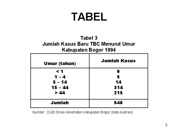 TABEL Tabel 3 Jumlah Kasus Baru TBC Menurut Umur Kabupaten Bogor 1994 Umur (tahun)