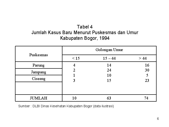 Tabel 4 Jumlah Kasus Baru Menurut Puskesmas dan Umur Kabupaten Bogor, 1994 Golongan Umur