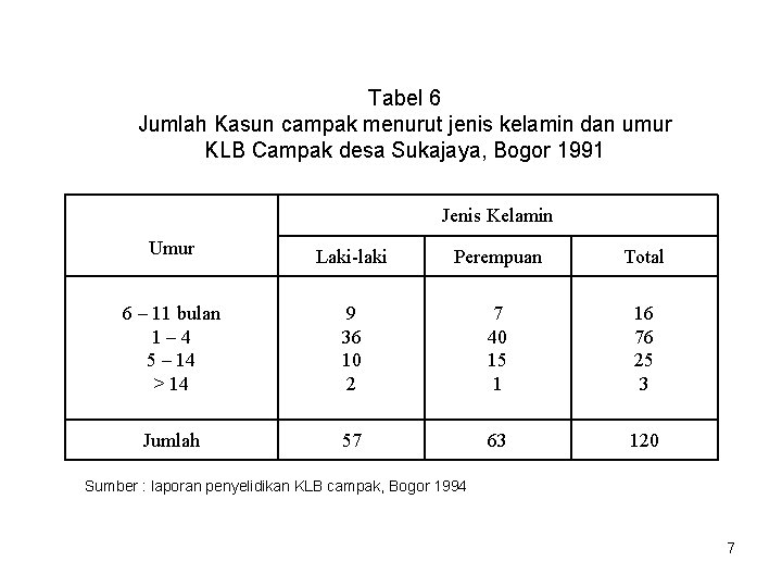 Tabel 6 Jumlah Kasun campak menurut jenis kelamin dan umur KLB Campak desa Sukajaya,