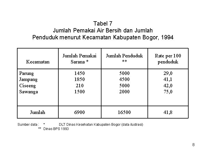 Tabel 7 Jumlah Pemakai Air Bersih dan Jumlah Penduduk menurut Kecamatan Kabupaten Bogor, 1994