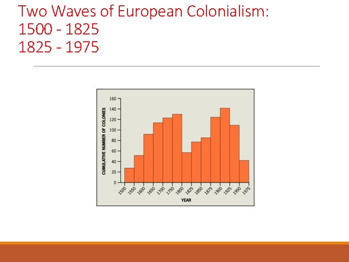 Two Waves of European Colonialism: 1500 - 1825 - 1975 
