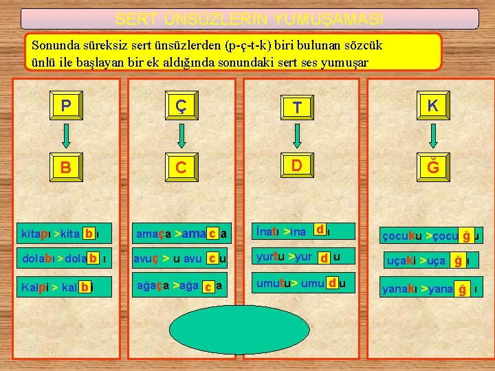 SERT ÜNSÜZLERİN YUMUŞAMASI Sonunda süreksiz sert ünsüzlerden (p-ç-t-k) biri bulunan sözcük ünlü ile başlayan