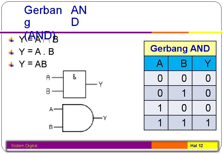 Gerban AN D g Y(AND) =A B Y=A. B Y = AB Sistem Digital.