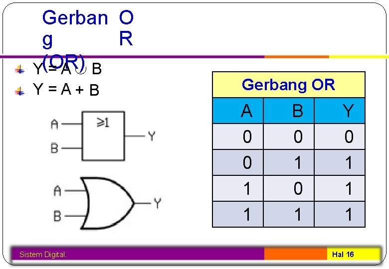 Gerban O R g Y(OR) =A B Y=A+B Gerbang OR A 0 0 1