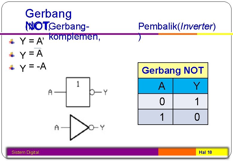 Gerbang (NOT, Gerbang. NOT Y = A’ Y=A Y = -A komplemen, Pembalik(Inverter) )