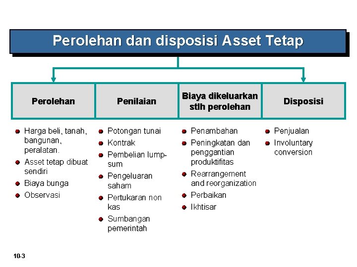 Perolehan disposisi Asset Tetap Perolehan Harga beli, tanah, bangunan, peralatan. Asset tetap dibuat sendiri Perolehan disposisi Asset Tetap Perolehan Harga beli, tanah, bangunan, peralatan. Asset tetap dibuat sendiri