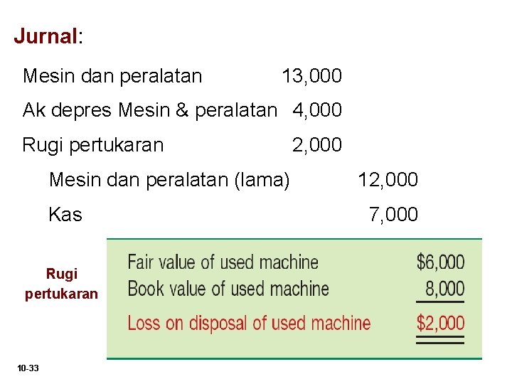 Jurnal: Mesin dan peralatan 13, 000 Ak depres Mesin & peralatan 4, 000 Rugi Jurnal: Mesin dan peralatan 13, 000 Ak depres Mesin & peralatan 4, 000 Rugi