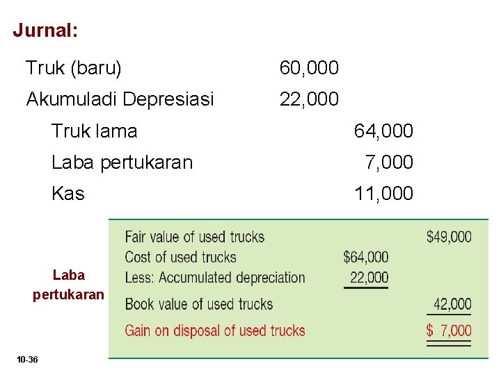 Jurnal: Truk (baru) 60, 000 Akumuladi Depresiasi 22, 000 Truk lama Laba pertukaran Kas Jurnal: Truk (baru) 60, 000 Akumuladi Depresiasi 22, 000 Truk lama Laba pertukaran Kas