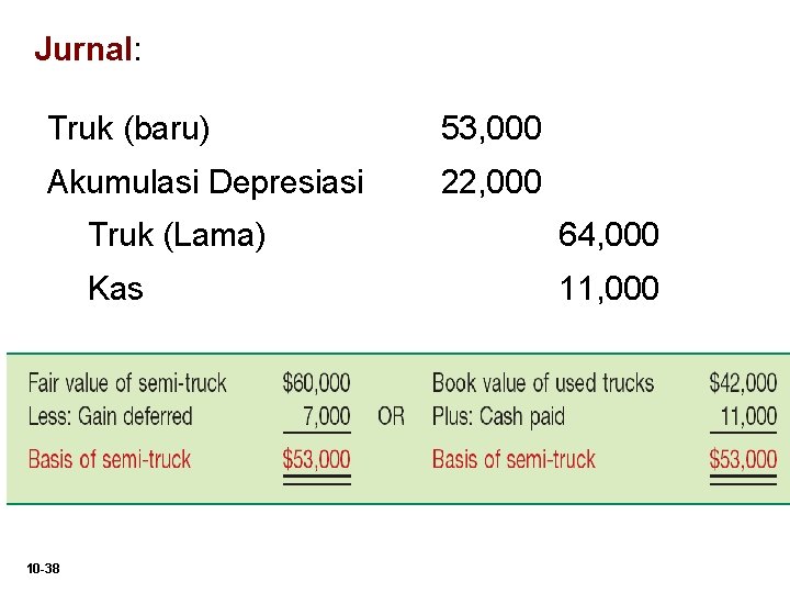 Jurnal: Truk (baru) 53, 000 Akumulasi Depresiasi 22, 000 10 -38 Truk (Lama) 64, Jurnal: Truk (baru) 53, 000 Akumulasi Depresiasi 22, 000 10 -38 Truk (Lama) 64,