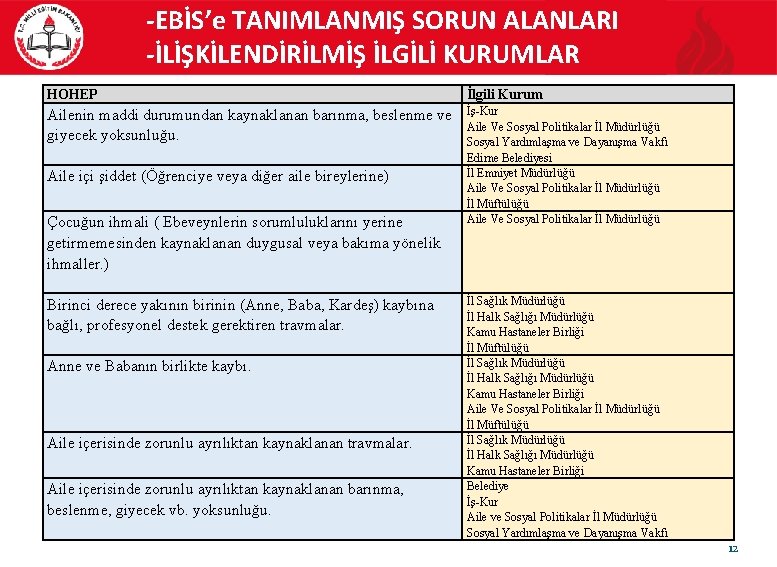 -EBİS’e TANIMLANMIŞ SORUN ALANLARI -İLİŞKİLENDİRİLMİŞ İLGİLİ KURUMLAR HOHEP İlgili Kurum Ailenin maddi durumundan kaynaklanan