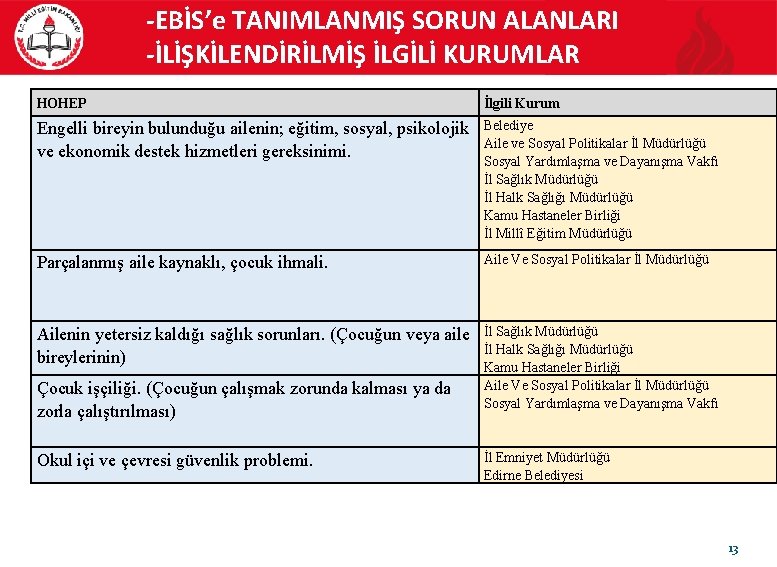 -EBİS’e TANIMLANMIŞ SORUN ALANLARI -İLİŞKİLENDİRİLMİŞ İLGİLİ KURUMLAR HOHEP İlgili Kurum Engelli bireyin bulunduğu ailenin;