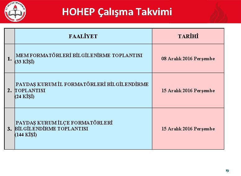 HOHEP Çalışma Takvimi FAALİYET MEM FORMATÖRLERİ BİLGİLENİRME TOPLANTISI TARİHİ 1. (33 KİŞİ) 08 Aralık