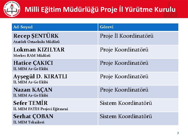 Milli Eğitim Müdürlüğü Proje İl Yürütme Kurulu Ad-Soyad Görevi Recep ŞENTÜRK Proje İl Koordinatörü