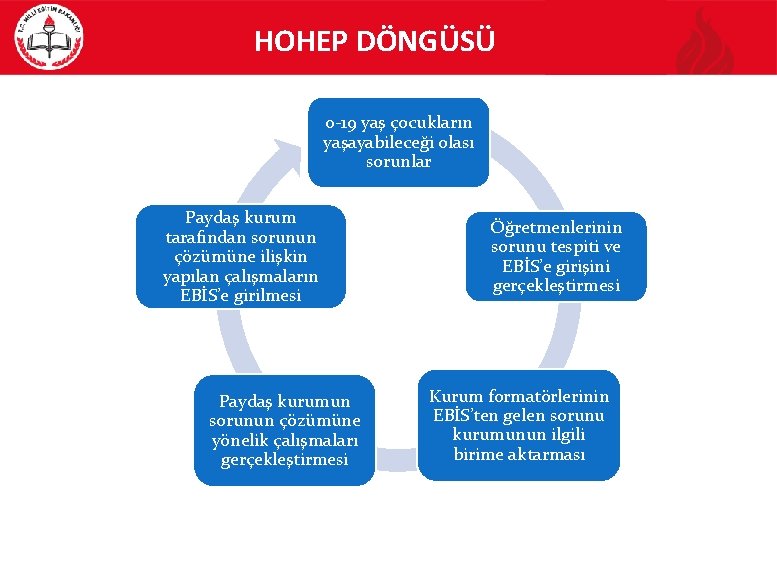 HOHEP DÖNGÜSÜ 0 -19 yaş çocukların yaşayabileceği olası sorunlar Paydaş kurum tarafından sorunun çözümüne