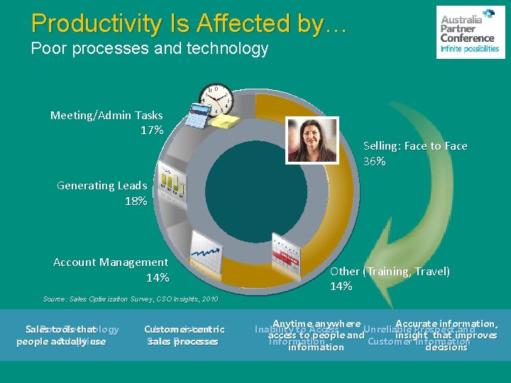 Productivity Is Affected by… Poor processes and technology Meeting/Admin Tasks 17% Selling: Face to