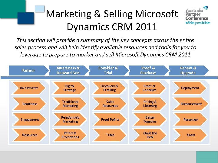 Marketing & Selling Microsoft Dynamics CRM 2011 This section will provide a summary of