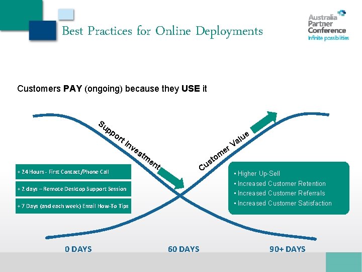 Best Practices for Online Deployments Customers PAY (ongoing) because they USE it Su pp