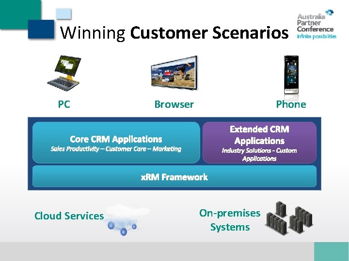 Winning Customer Scenarios PC Cloud Services Browser Phone On-premises Systems 