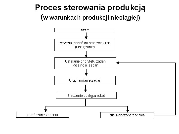 Proces sterowania produkcją (w warunkach produkcji nieciągłej) Start Przydział zadań do stanowisk rob. (Obciążanie)