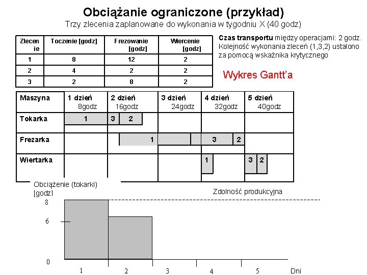 Obciążanie ograniczone (przykład) Trzy zlecenia zaplanowane do wykonania w tygodniu X (40 godz) Zlecen