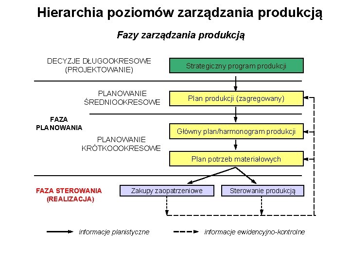 Hierarchia poziomów zarządzania produkcją Fazy zarządzania produkcją DECYZJE DŁUGOOKRESOWE (PROJEKTOWANIE) PLANOWANIE ŚREDNIOOKRESOWE FAZA PLANOWANIA