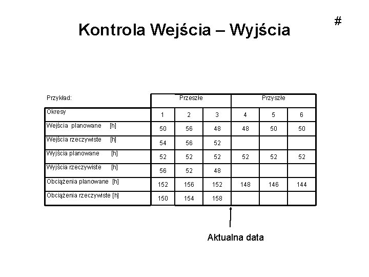 # Kontrola Wejścia – Wyjścia Przykład: Przeszłe Okresy Wejścia planowane [h] Wejścia rzeczywiste [h]