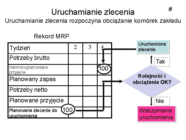 # Uruchamianie zlecenia rozpoczyna obciążanie komórek zakładu Rekord MRP 2 Tydzień 32 423 Potrzeby